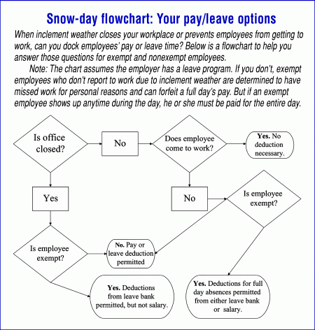 Docking pay for snow-day absences: When is it legal?