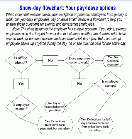 Flsa Exemption Test Flow Chart