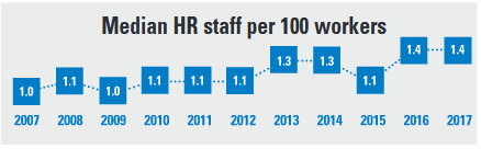 Median HR staff per 100 workers